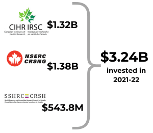 CIHR $1.32B; NSERC $1.38B; SSHRC $543.8M; Total $3.24B invested in 2021-22